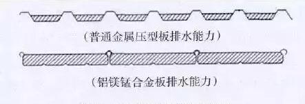 利用面板橫截面積排水