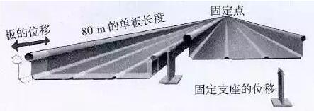 避免因溫度變形導(dǎo)致面板損壞